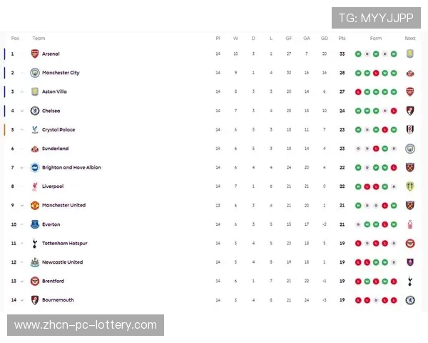 英超第19轮全部战罢,阿森纳45分领跑积分榜